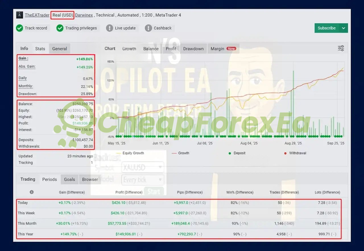 Shaun's CoPilot EA Myfxbook live account +149.66% gain 90% win rate Darwinex real account