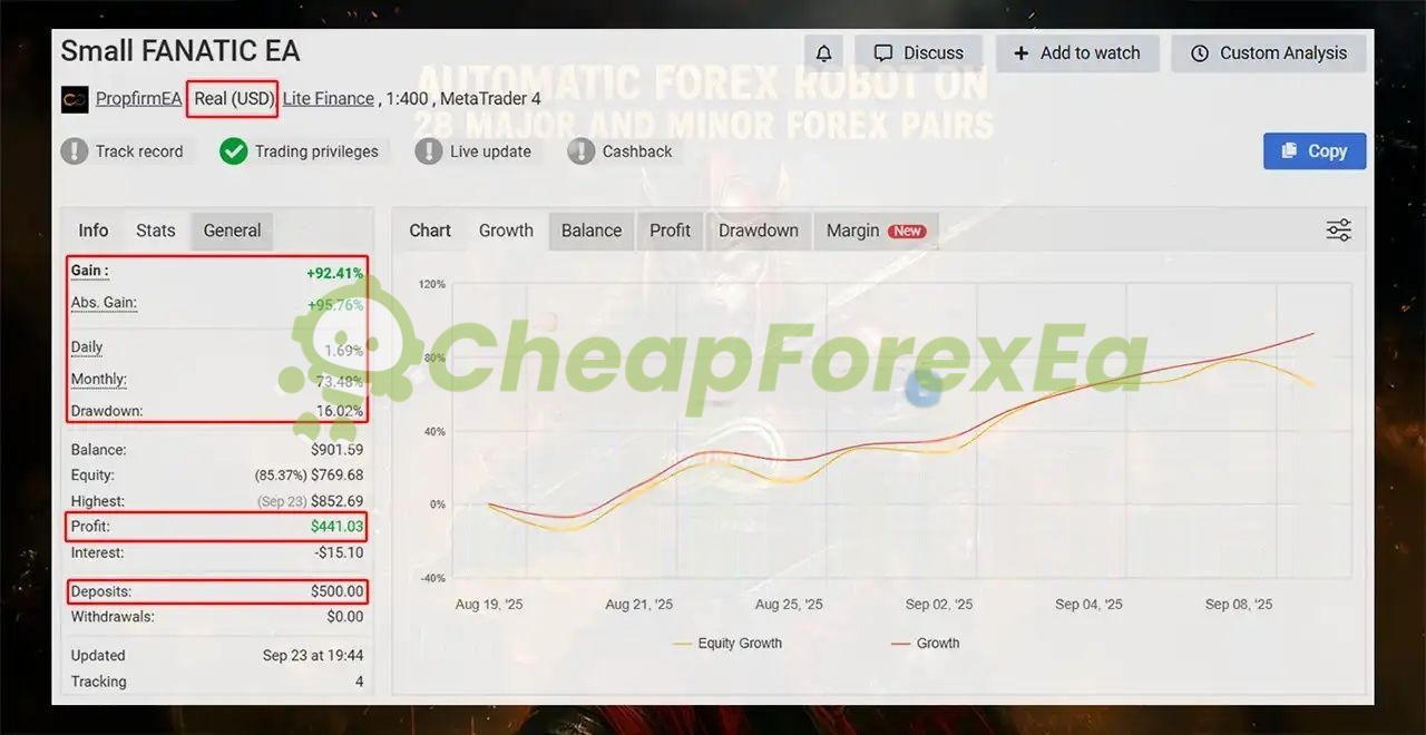 Fanatic EA secondary live account showing 92% gain over 21 days with 16% max drawdown on $500 starting capital