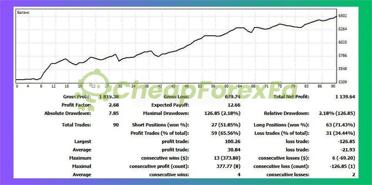 StorageFX EA backtest results showing 1,139 USD net profit with 2.68 profit factor and 65.56% win rate over 90 trades
