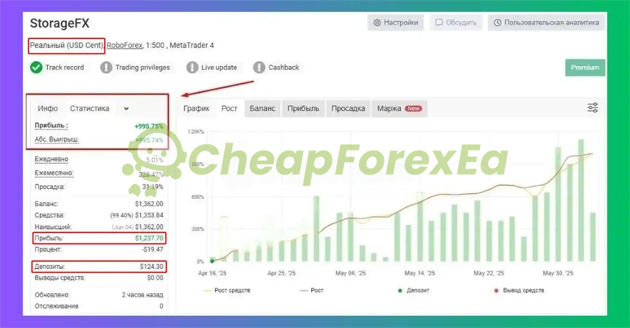 StorageFX EA live trading MyFxBook verified results showing 996% growth over 45 days with 31% max drawdown on RoboForex cent account