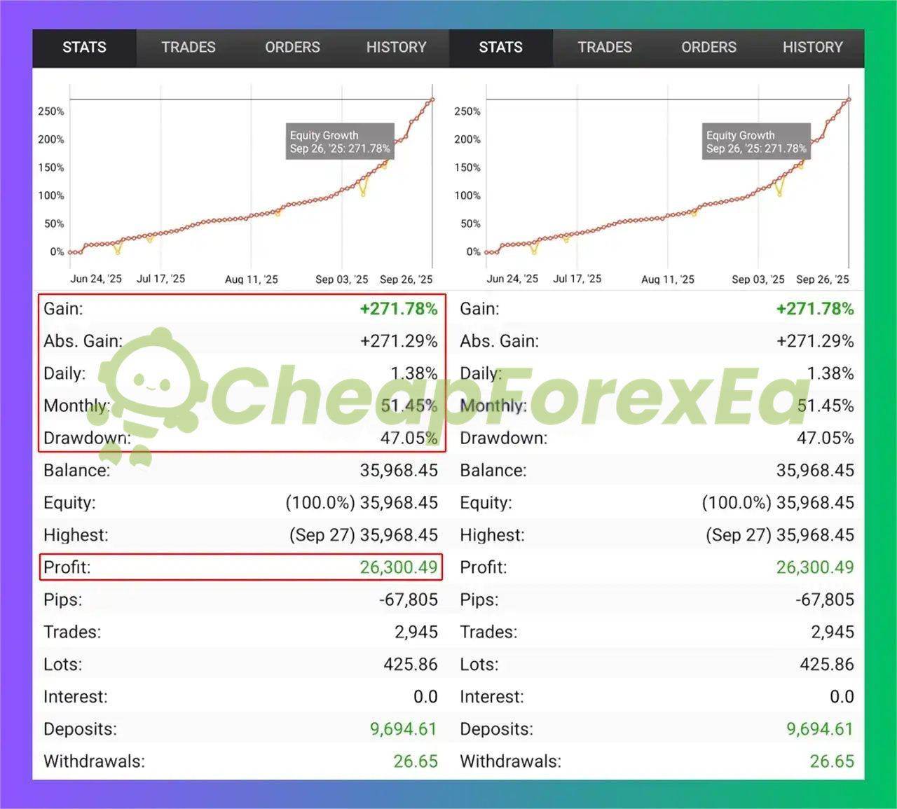 TradeXcel EA live trading results showing 271% gain over 94 days with equity curve and trade execution markers