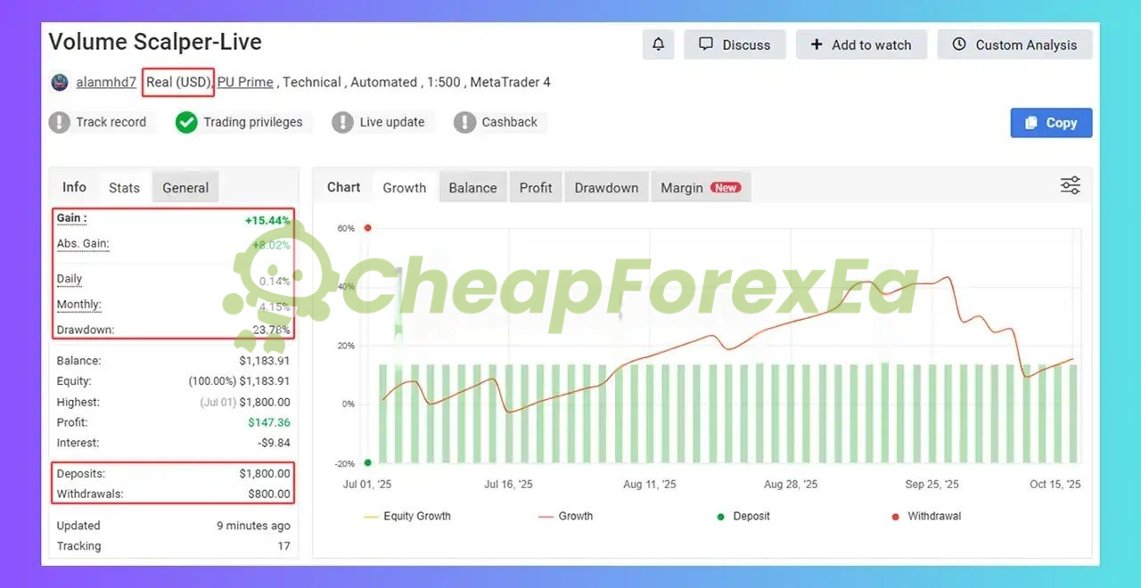 Volume Scalper EA live account statement showing $1,183 balance with 15% gain and 23% maximum drawdown - real money trading verification