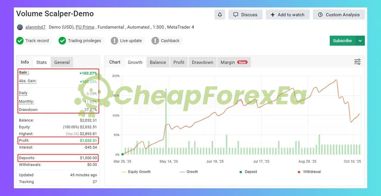Volume Scalper EA demo account performance showing 103% gain over 6 months with 57% maximum drawdown - verified MyFxBook tracking March-October 2025