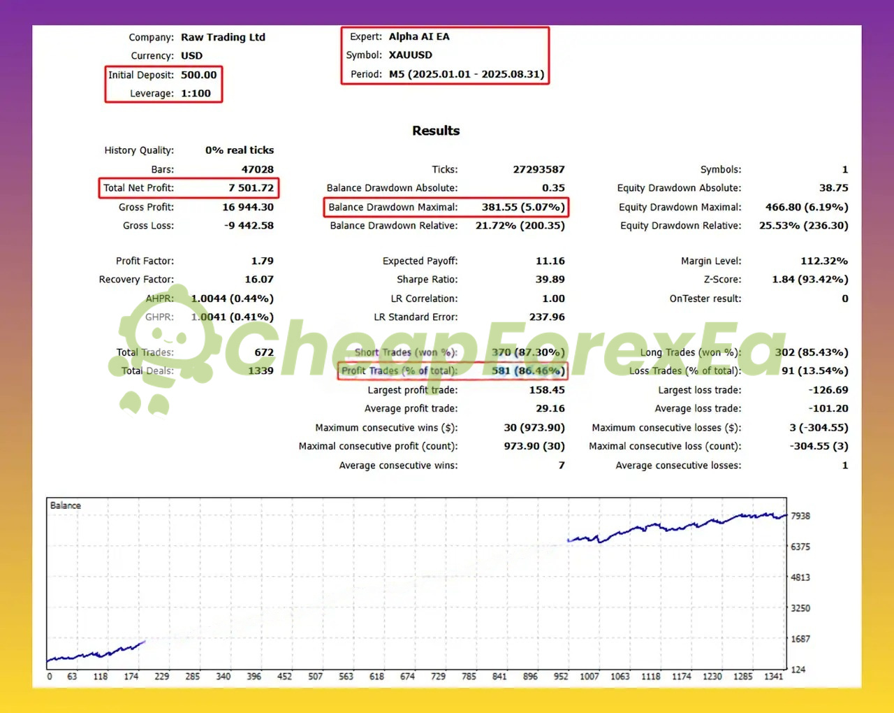 Alpha AI EA MT5 backtest Jan-Aug 2025 - $500 deposit, 86.46% win rate, 5.07% max drawdown