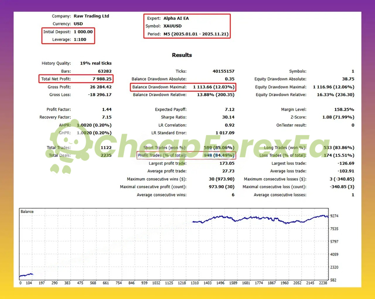 Alpha AI EA MT5 backtest Jan-Nov 2025 - $1,000 deposit, 84.49% win rate, 12.03% max drawdown