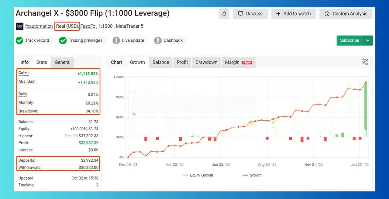 Archangel X EA high leverage account - 1113% gain with 34% drawdown on 1:1000 leverage setup