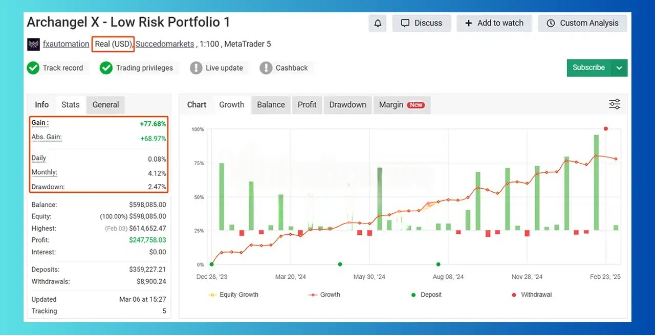 Archangel X EA portfolio results - consistent 4.12% monthly returns, verified MyFxBook tracking