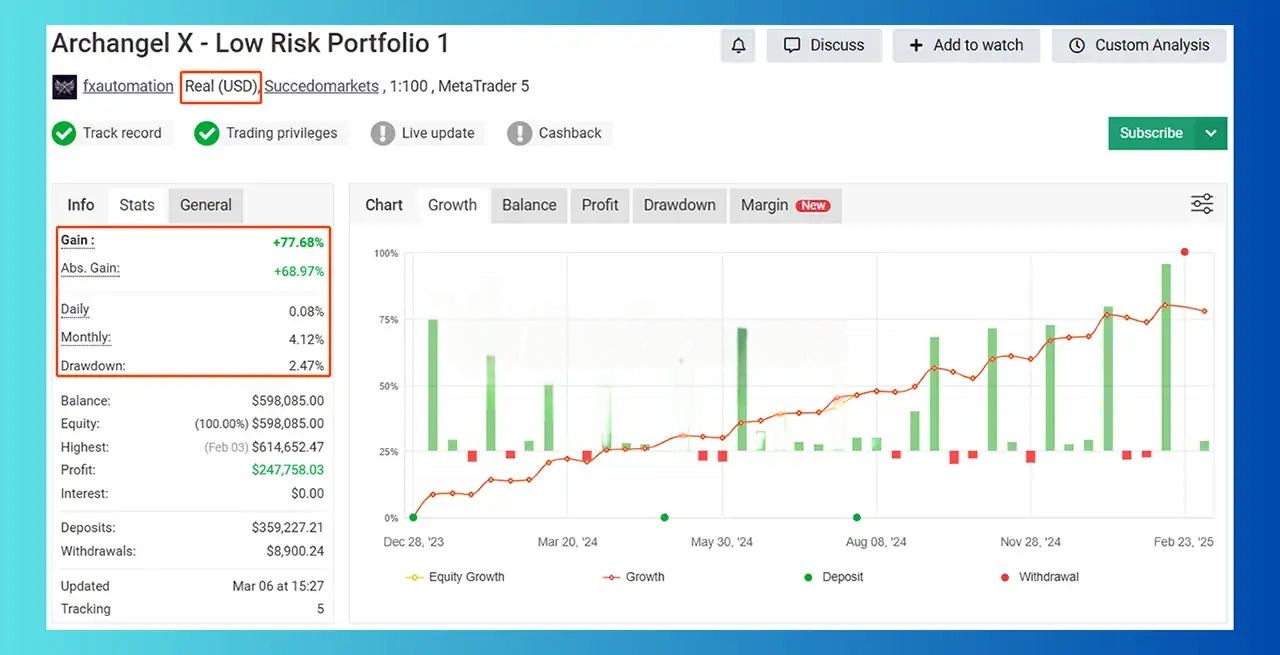 Archangel X EA low risk portfolio - 77% gain, 2.47% max drawdown, 14-month live tracking
