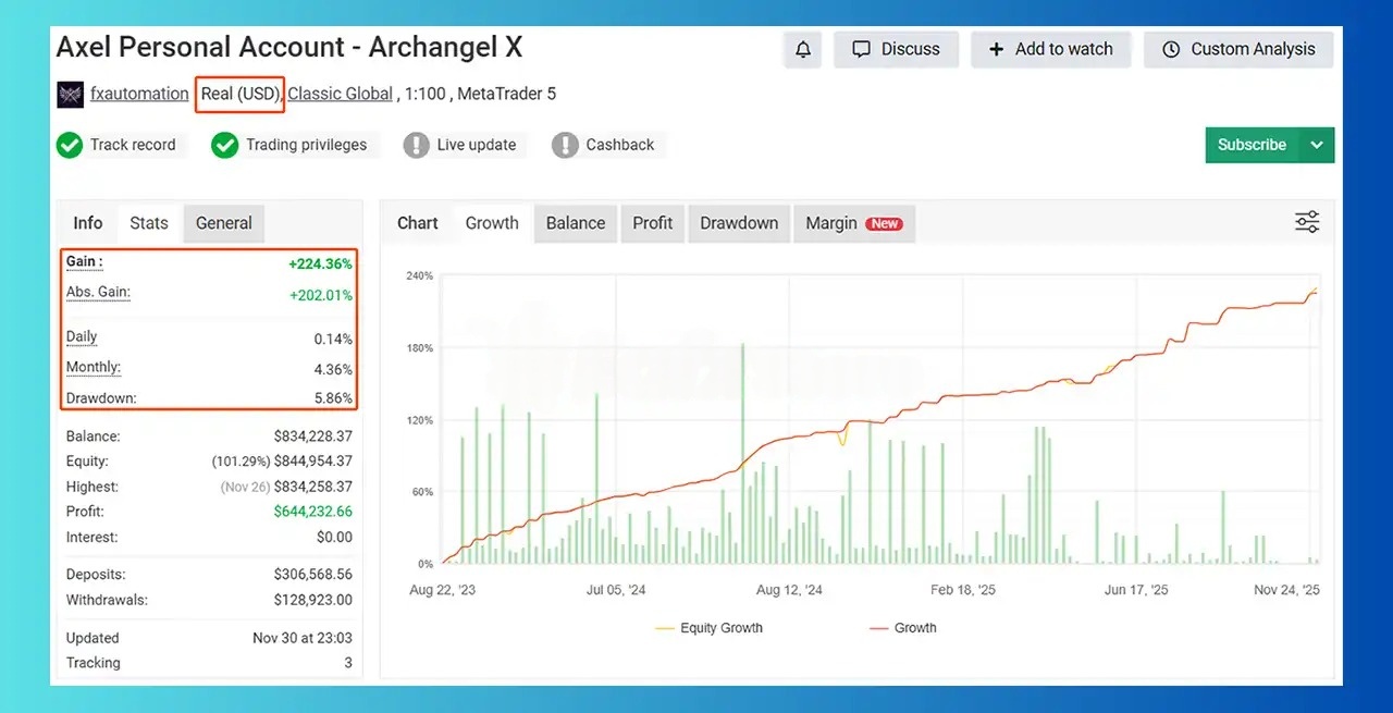Archangel X EA live signal performance - 224% gain, 5.86% max drawdown, verified MyFxBook tracking