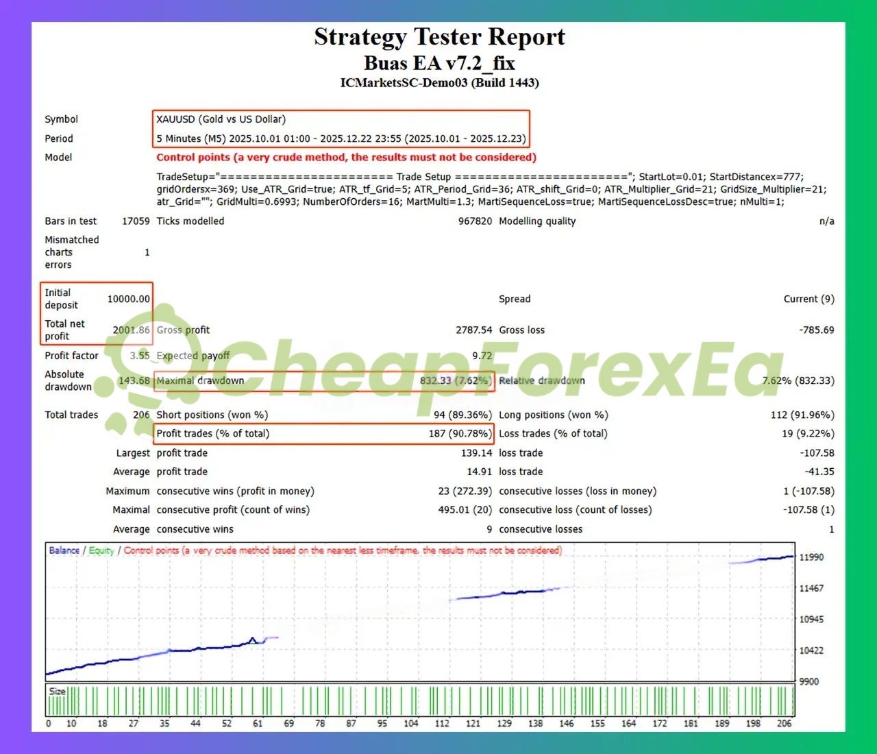 Buas EA v7.2 backtest report October-December 2025 showing 20% net profit with 90.78% win rate and 7.62% maximum drawdown on XAUUSD M5 timeframe