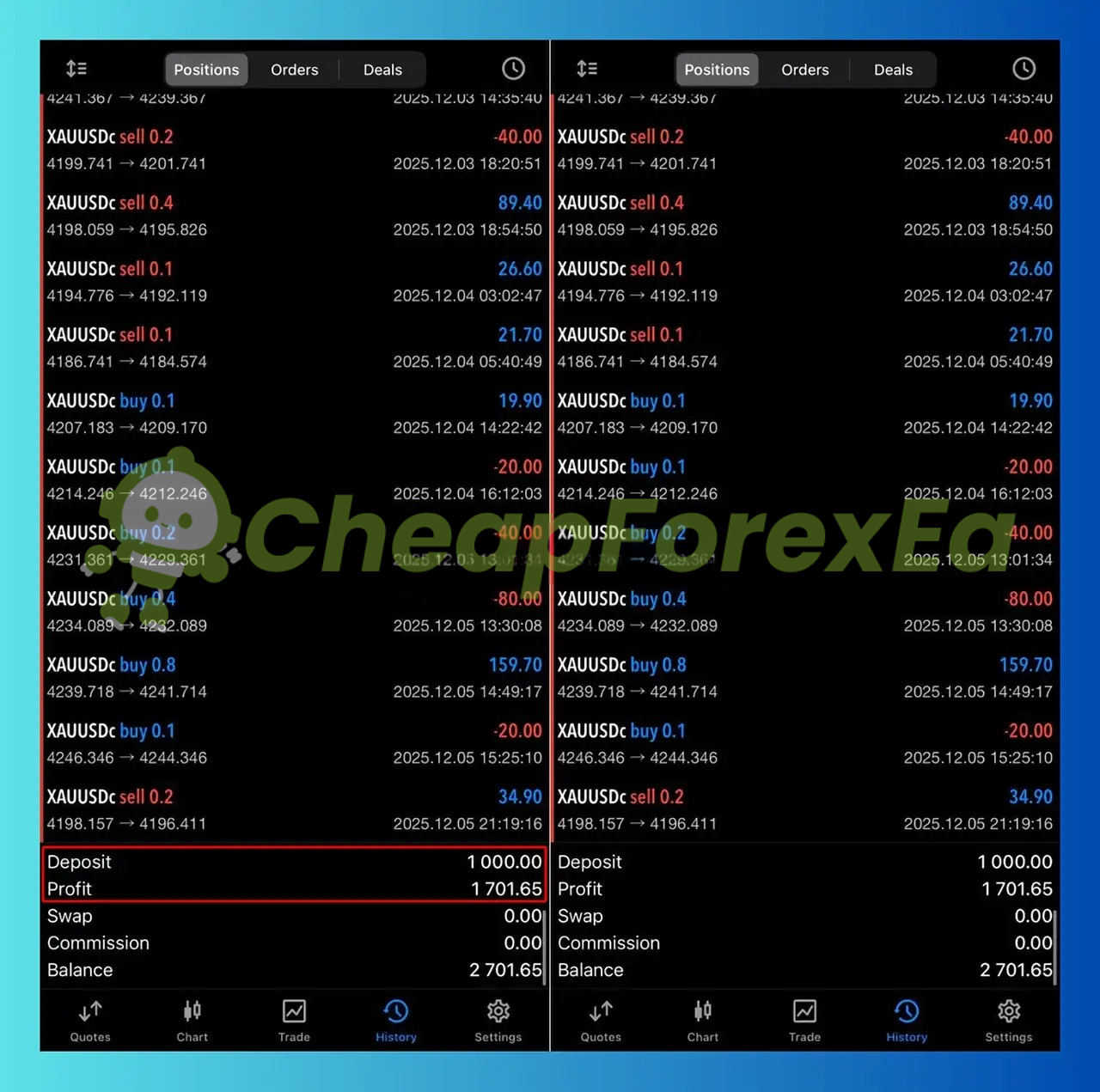 Euro AI EA live XAUUSD trading statement Dec 2025 - 170% return on $1,000 account