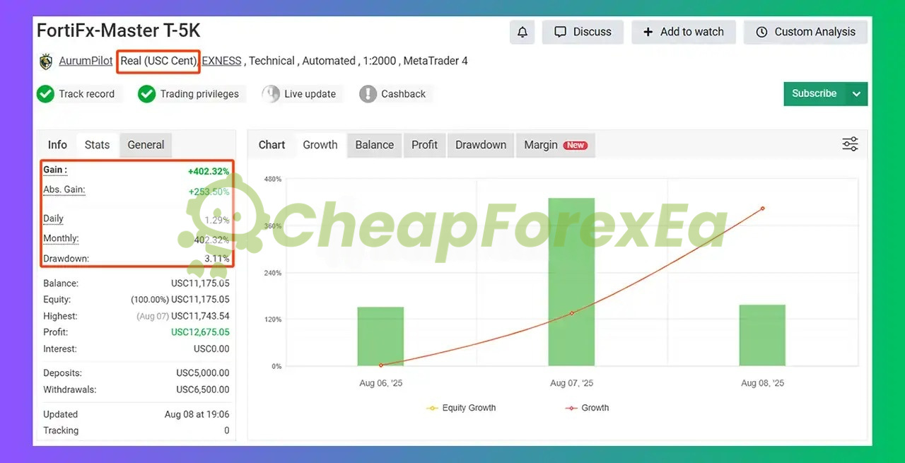 FortiFx Master EA EXNESS live signal - 402% gain, 3.11% max drawdown, August 2025 cent account