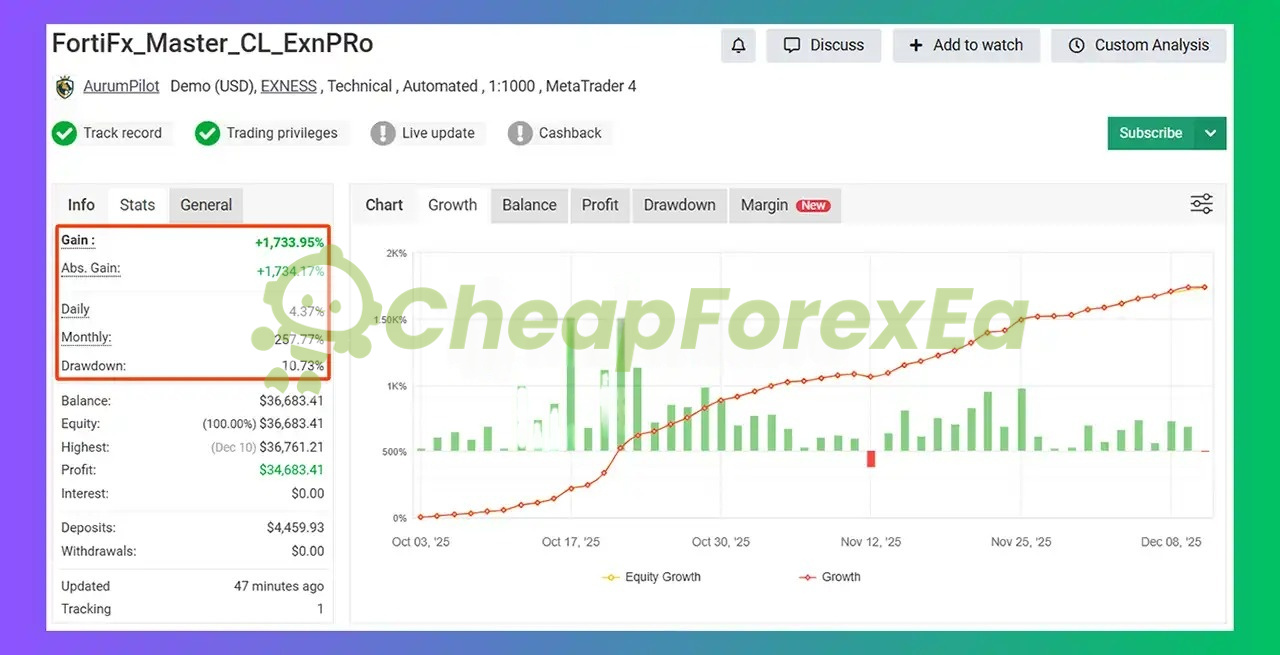 FortiFx Master EA EXNESS demo account - 1,734% gain, 10.73% max drawdown, October-December 2025