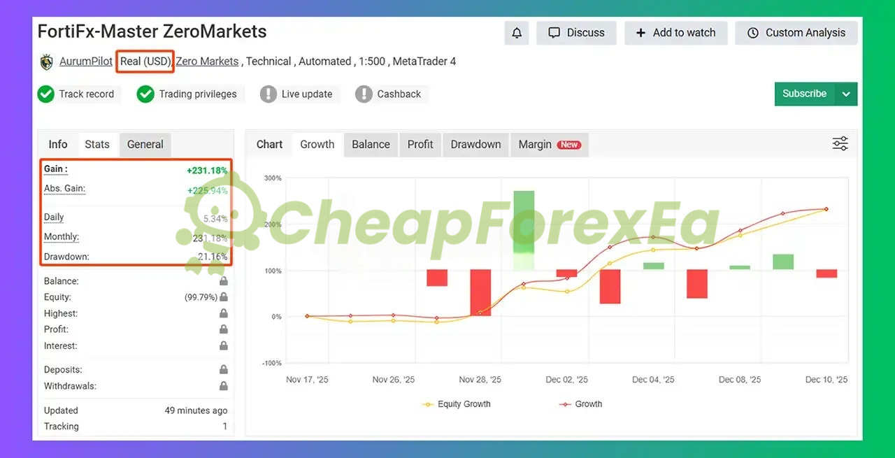 FortiFx Master EA ZeroMarkets live signal - 231% gain, 21% max drawdown, November-December 2025 tracking