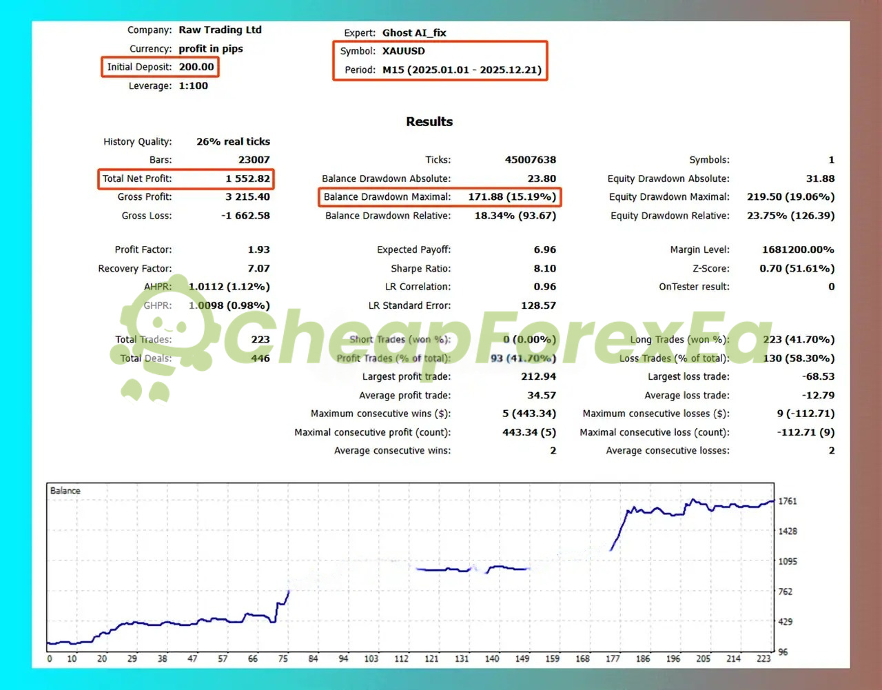 Ghost AI EA XAUUSD M15 full-year backtest 2025 - $200 capital, 1.93 profit factor, 19.06% max equity DD