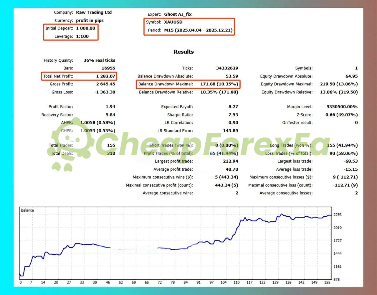 Ghost AI EA MT5 XAUUSD M15 backtest April-December 2025 - $1,000 capital, 1.94 profit factor, 13.06% max equity DD