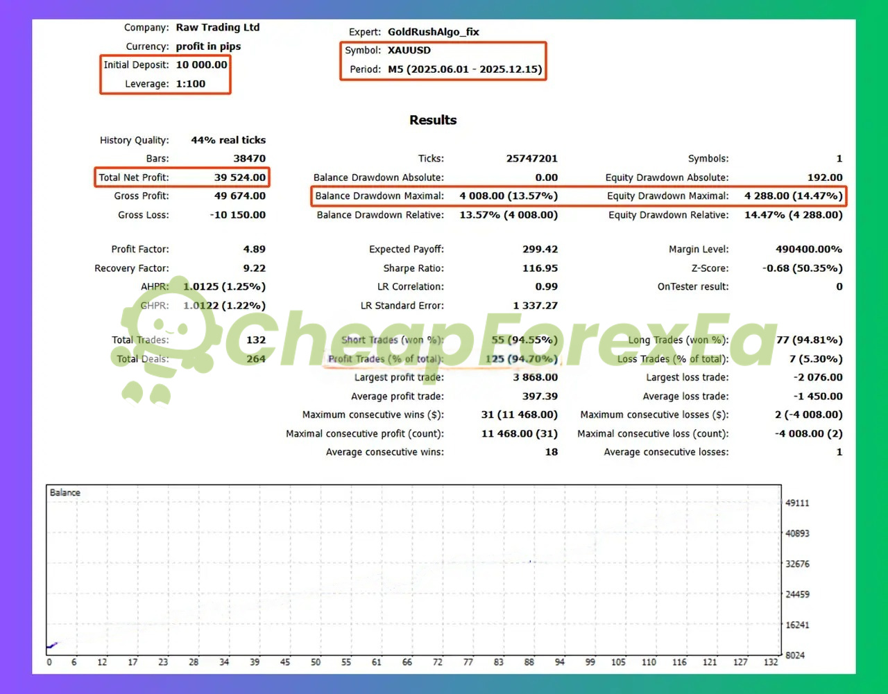 GoldRushAlgo EA backtest June-December 2025 - 39,524 net profit, 4.89 profit factor, 13.57% max drawdown