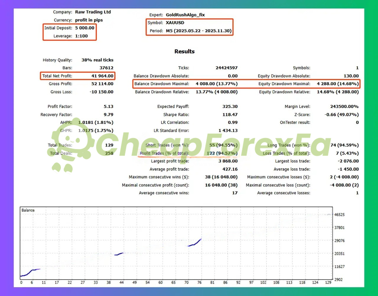 GoldRushAlgo EA backtest May-November 2025 - 41,964 net profit, 5.13 profit factor, 13.77% max drawdown
