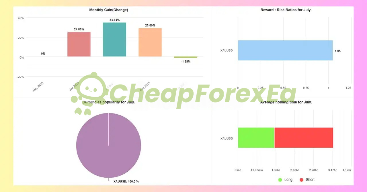 Gold Killer v16 Pro EA monthly performance breakdown - reward risk ratio 1.05, average holding times for long and short positions