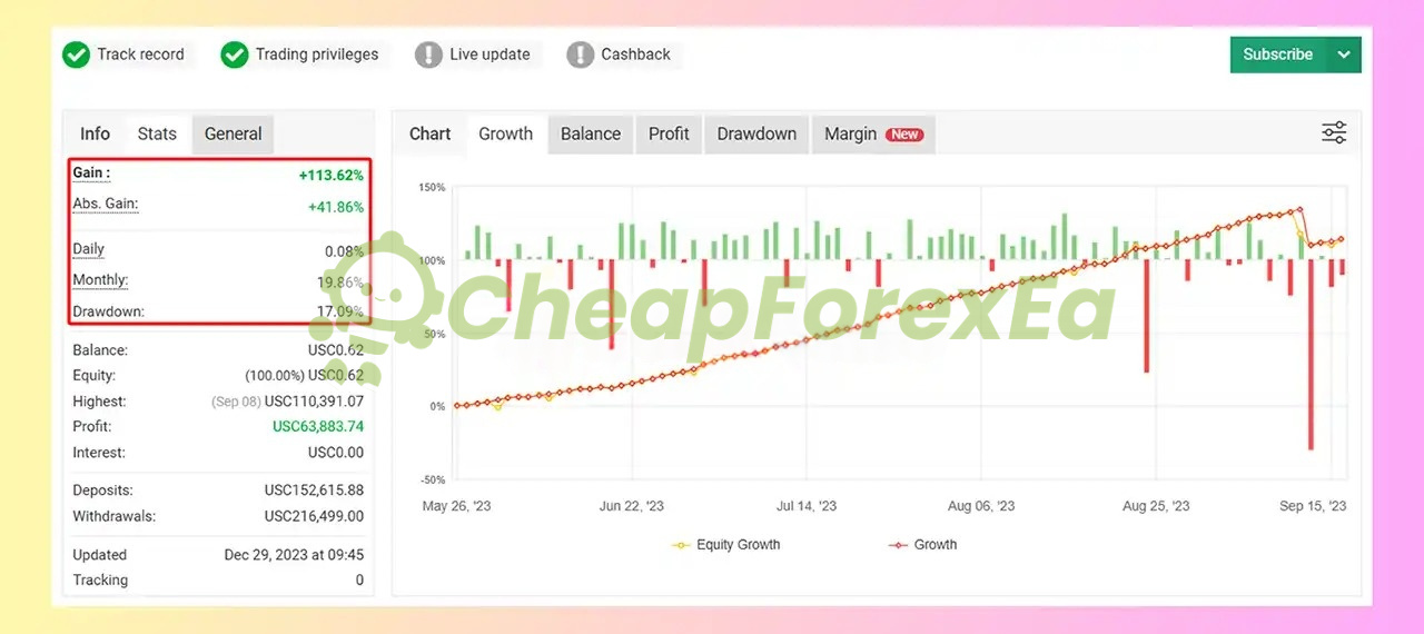 Gold Killer v16 Pro MyFxBook verified live trading performance - 113% gain, 17.69% drawdown, May-September 2023