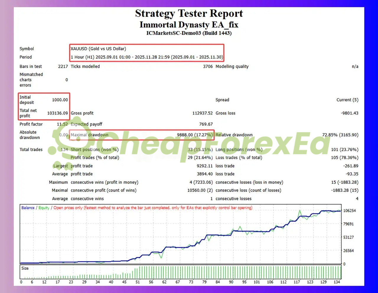 Immortal Dynasty EA MT4 backtest results September-November 2025, 10,313% net profit, 11.52 profit factor, 99.9% modeling quality