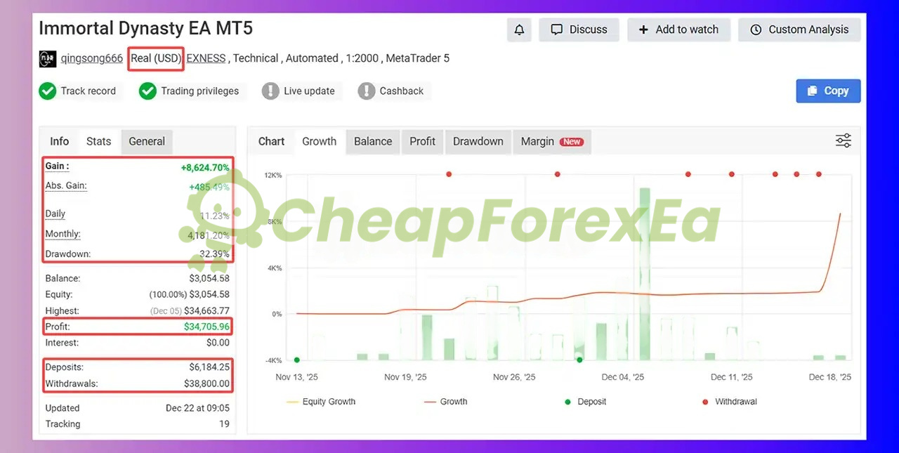 Immortal Dynasty EA MyFxBook live trading performance showing 8,624% total gain, 32.39% drawdown, verified track record