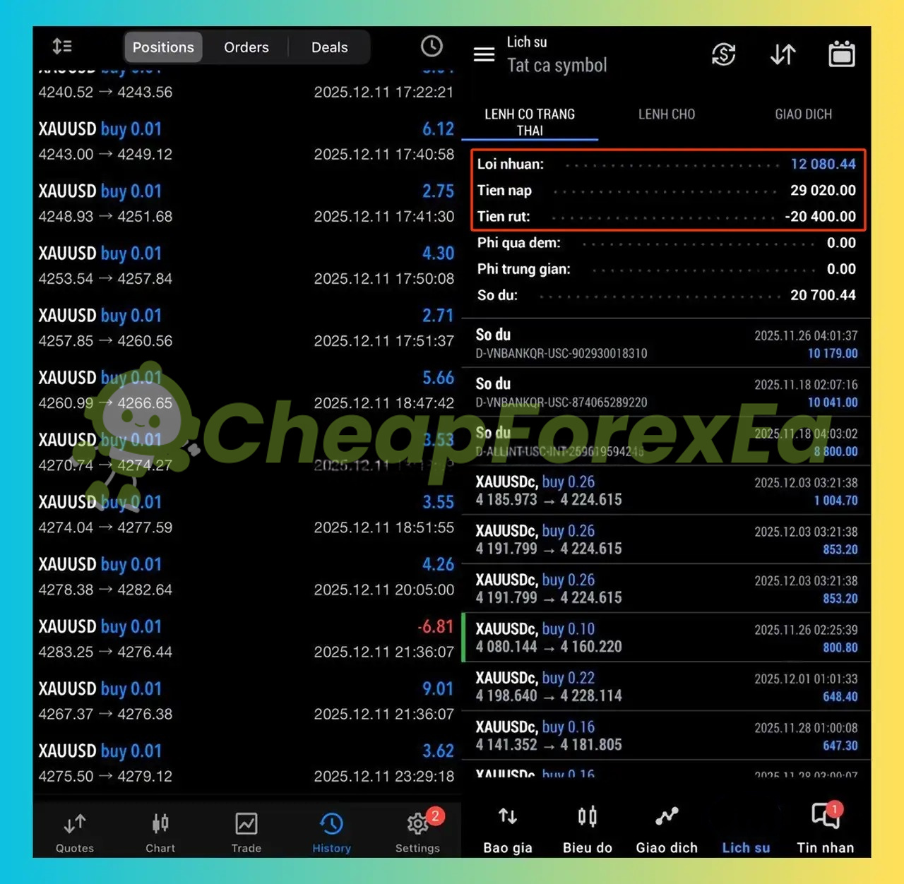 Institutional Predictive Pro EA live account trading results showing $12,080 net profit on XAUUSD December 2025