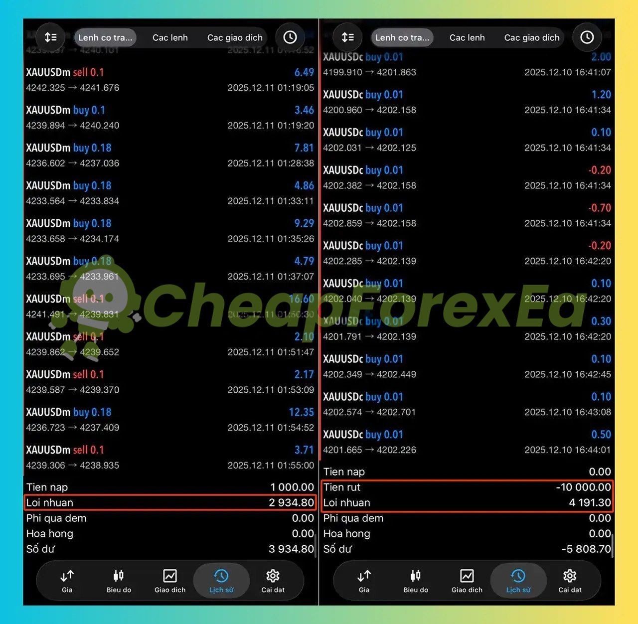 Institutional Predictive Pro MT5 XAUUSD micro account statement showing $2,934 profit on $1,000 deposit December 2025