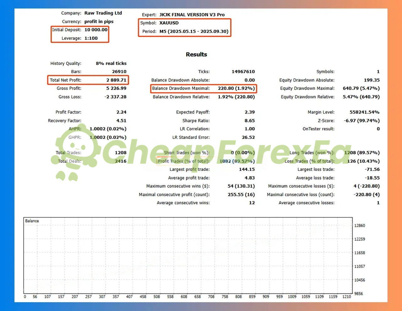 JKJK FINAL VERSION V3 Pro XAUUSD M5 backtest May-September 2025 - 28.9% return, 2.24 profit factor, 99% modeling quality