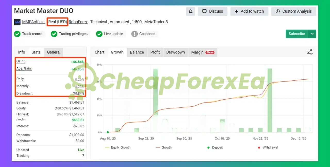 Market Master DUO live account +46.84% gain Aug to Dec 2025 RoboForex MT5