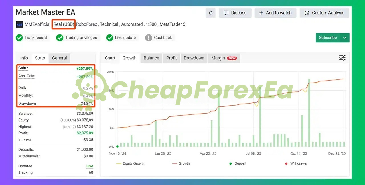 Market Master EA Myfxbook live account +207.59% gain Nov 2024 to Dec 2025 EURUSD