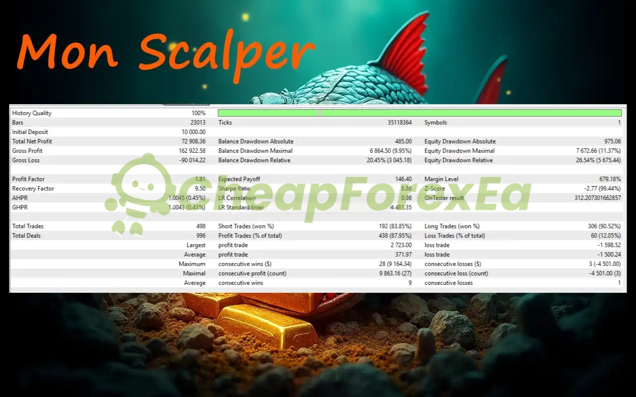 Mon Scalper MT4 2024 backtest results showing 72K profit with 9.35% max drawdown over 498 trades