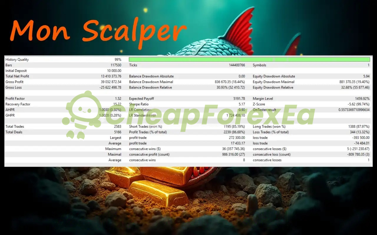 Mon Scalper MT4 backtest report showing 13.4M total net profit with 86.68% win rate over 2583 trades
