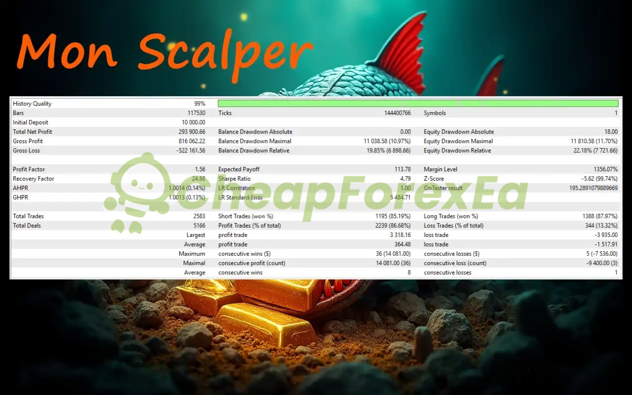 Mon Scalper MT4 conservative backtest with fixed 0.01 lot showing 293K profit and 11.70% max drawdown