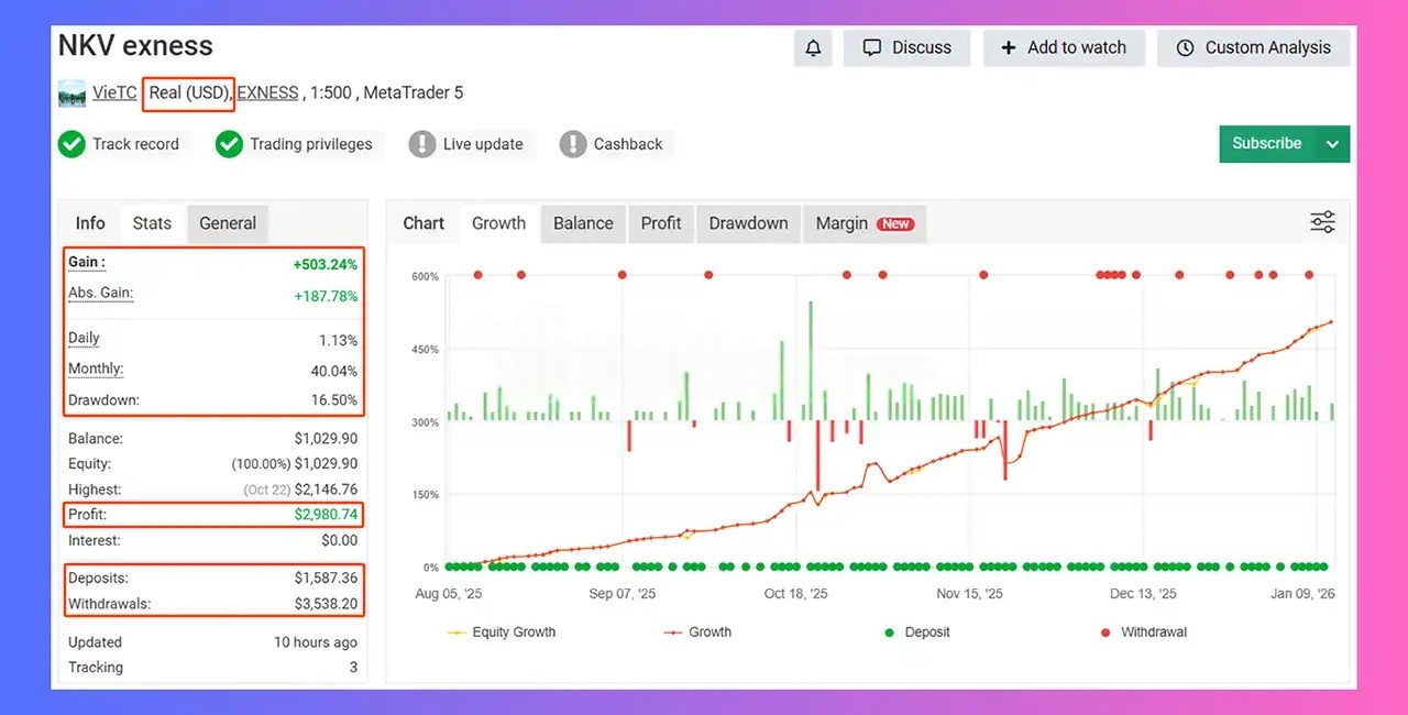 NKV EA live MyFxBook verification showing 503% total gain and 187% absolute gain with 16.50% maximum drawdown on Exness MT5 account