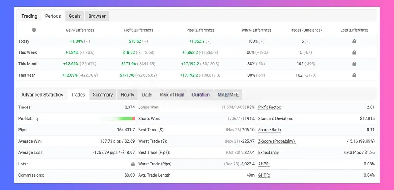NKV EA advanced statistics showing 2,374 total trades with 93% long win rate and 91% short win rate