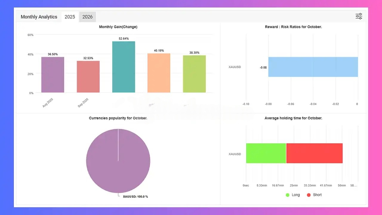 NKV EA monthly performance breakdown showing consistent 32-52% monthly gains across August to December 2025