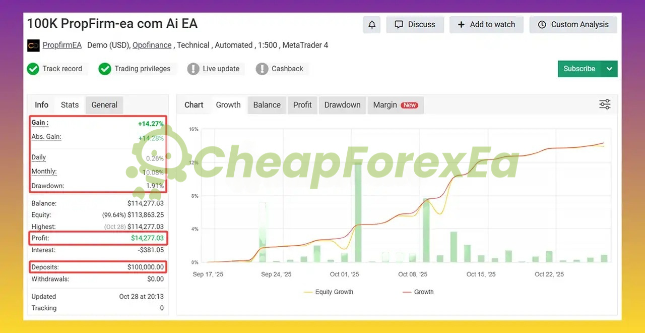 PropFirm EA MT4 conservative signal +14.27% gain 1.91% drawdown - $100K demo account Sep-Oct 2025