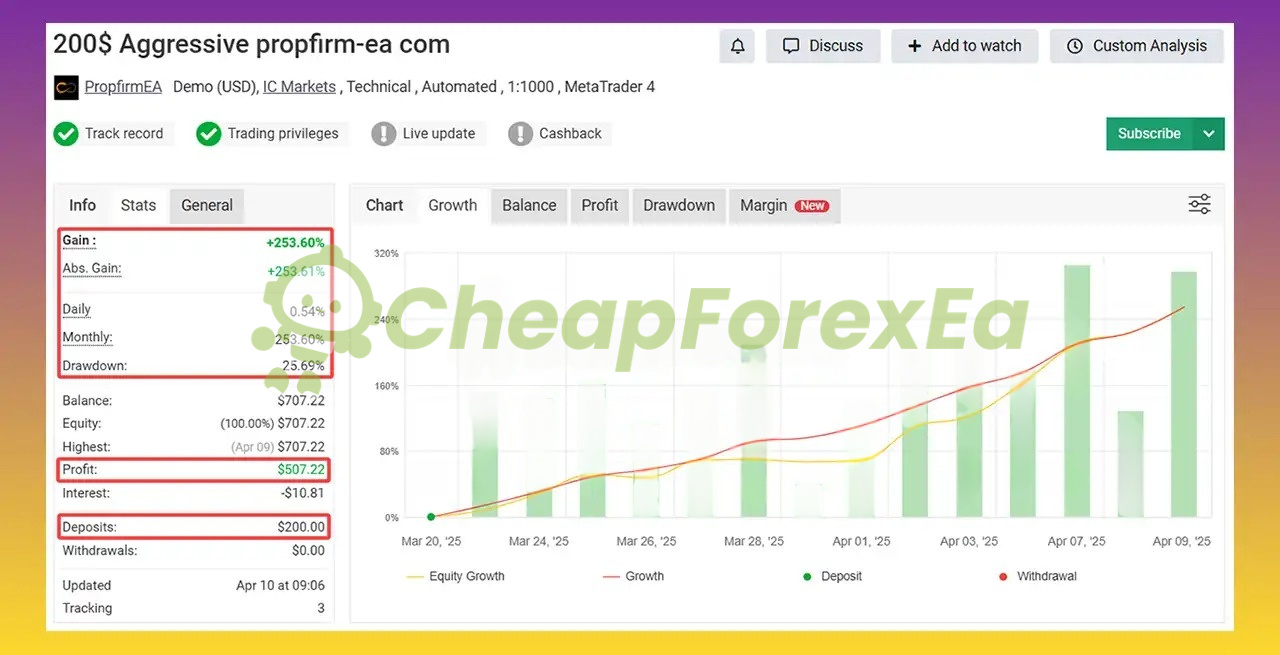 PropFirm EA aggressive signal +253.60% gain 23.69% drawdown - $200 demo account Mar-Apr 2025
