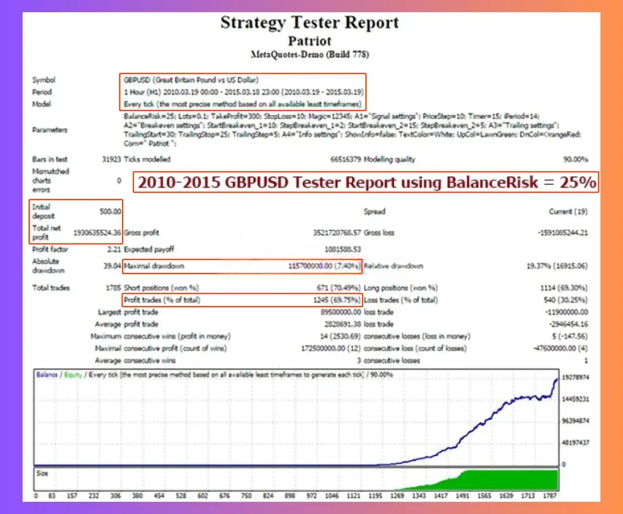 Patriot EA backtest results 2010-2015 GBPUSD showing 1.93 billion profit with 69.75% win rate and 90% modeling quality