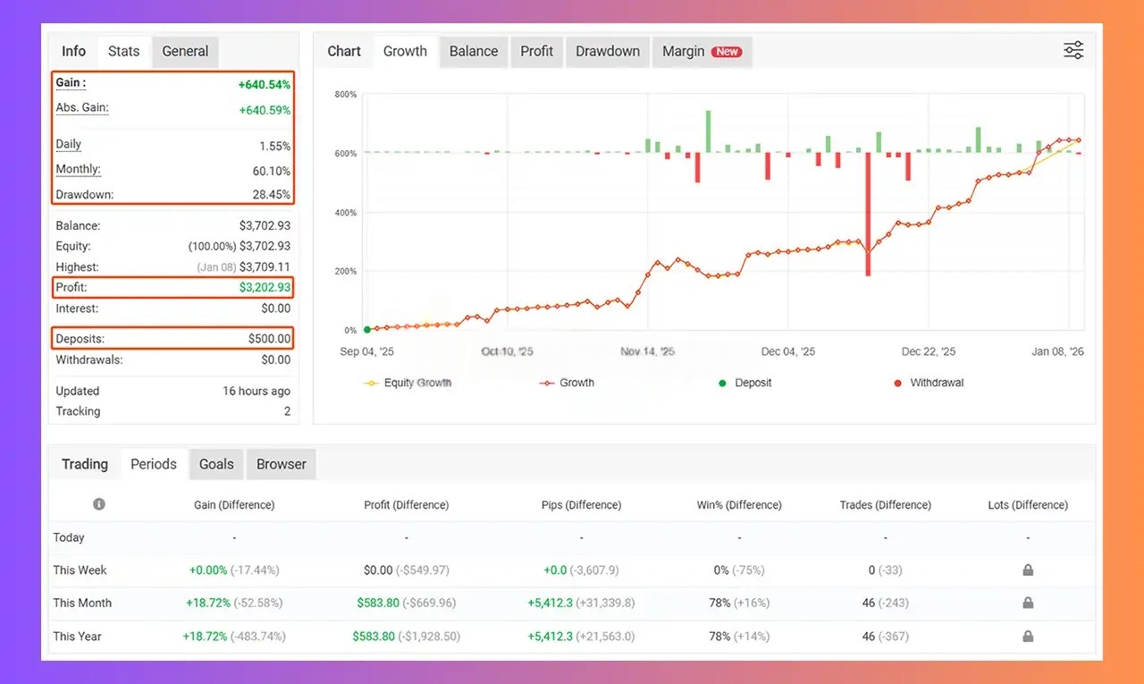 Patriot EA live trading results showing 640% gain from September 2025 to January 2026 with $3,702 balance