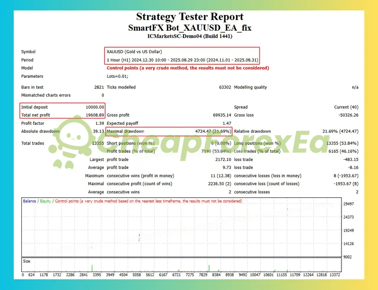 SmartFX Bot EA MT4 backtest XAUUSD Dec 2024 to Aug 2025 - 21.69% max drawdown profit factor 1.39