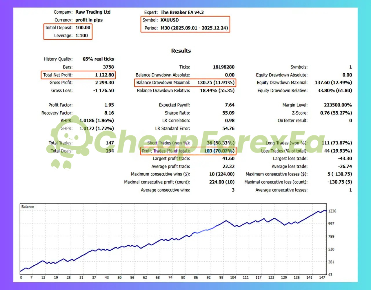 The Breaker EA v4.2 XAUUSD M30 backtest report September-December 2025 showing 1122 pips net profit 70% win rate