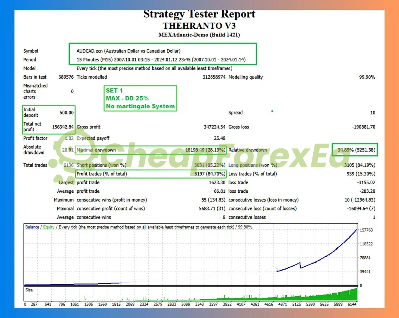 Theranto V3 EA backtest report AUDCAD M15 2007-2024 - 99.90% modelling quality, 28.19% max DD