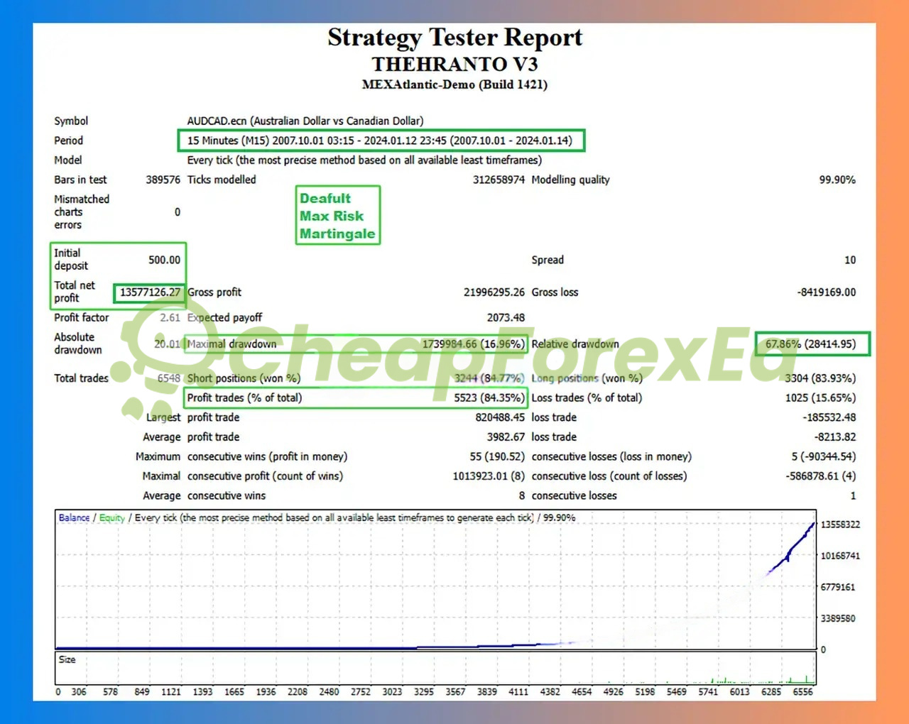Theranto V3 MT4 backtest default martingale settings - 67.86% relative drawdown, profit factor 2.61