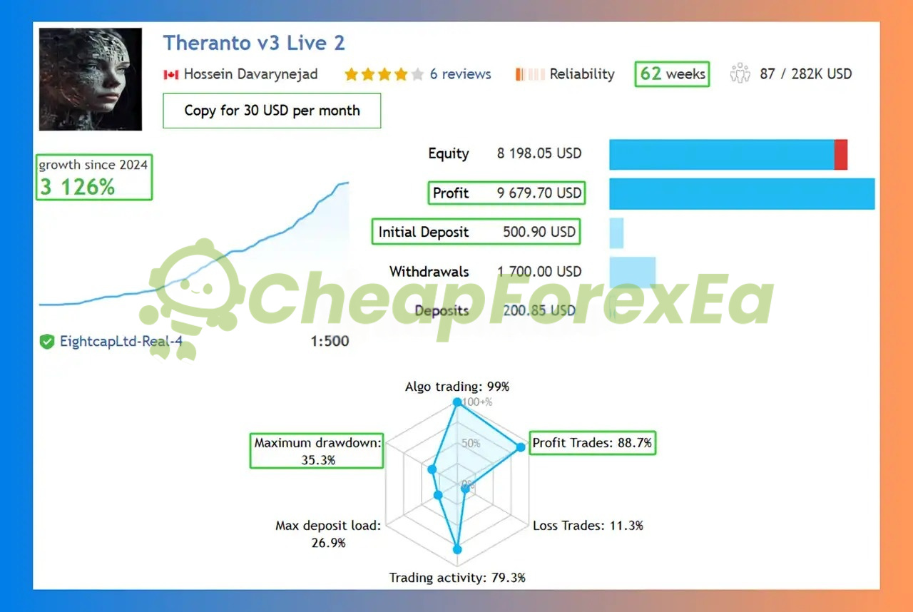 Theranto V3 MT4 live signal metrics - 88.7% win rate, 35.3% max drawdown, 62 weeks