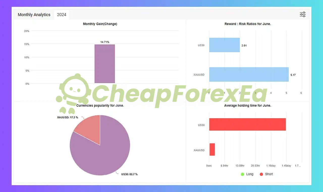 US30 Omega EA June 2024 monthly analytics — US30 82.7% volume, reward:risk ratios by pair