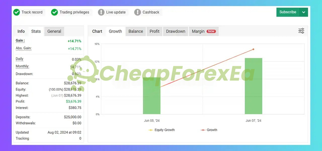 US30 Omega EA Myfxbook verified live account +14.71% gain 0.60% drawdown June-August 2024