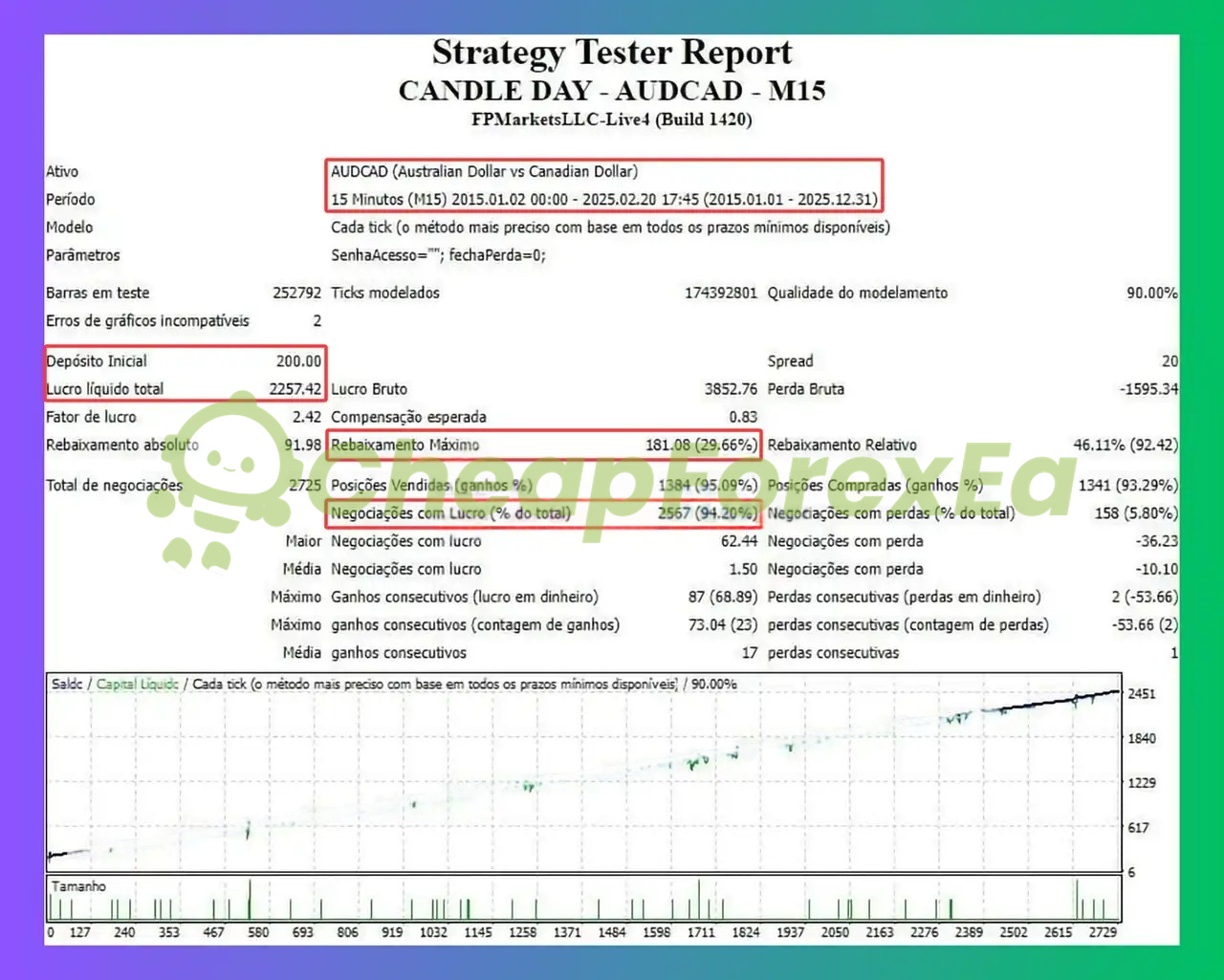 VPX Corp EA MT4 Strategy Tester Report showing 2257.42 total net profit, 94.20% win rate, 29.66% maximum drawdown over 10-year backtest period 2015-2025