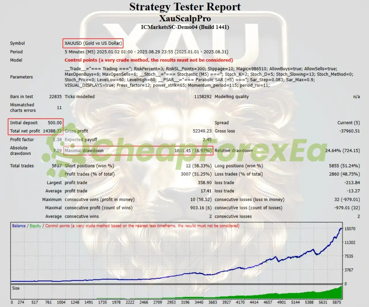 XAUScalpPro backtest Jan-Aug 2025 - 14388% profit, 16.97% max drawdown, 5857 trades